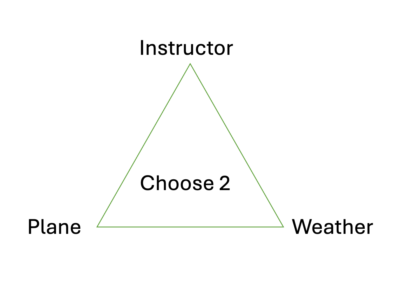 Impossible triangle